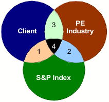 Venn diagram of S&P, PE industry, client