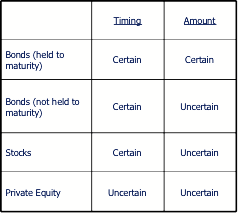 table showing different certainties for different asset classes